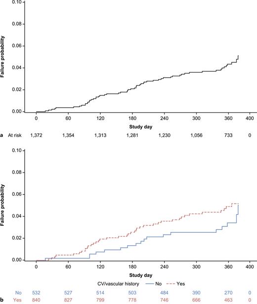 Failure probability plot for developing a MACE with number of patients at risk – mSAS. a Overall. b Stratified by CV/vascular history. Log-rank p = 0.2640. CV, cardiovascular; MACE, major adverse cardiovascular event; mSAS, modified safety analysis set. Refer to the image caption for details.
