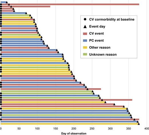Swimmer plot showing the duration of observation for each patient who experienced a MACE and associated events – mSAS. CV, cardiovascular; MACE, major adverse cardiovascular event; mSAS, modified safety analysis set; PC, prostate cancer. Refer to the image caption for details.