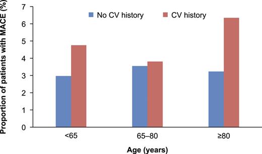 Incidence of MACEs by age-group and CV history – mSAS. CV, cardiovascular; MACE, major adverse cardiovascular event; mSAS, modified safety analysis set. Refer to the image caption for details.