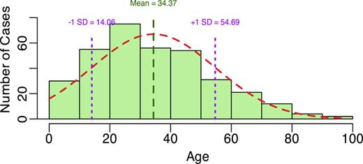 Age distribution with Gaussian curve. Showing a histogram of the age distribution within the collective with a Gaussian curve (red dotted) overlay. SD, standard deviation.