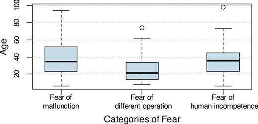 Age by categories of fear. Boxplot chart of the distribution of fears among age, based on Question 5. Refer to the image caption for details.