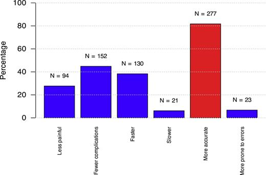 Convictions on RAS. Showing percentage of participants agreeing to statement on robotic-assisted surgery in comparison to conventional surgery. Based on multiple choice question 6. Red bars exceed 50% participants. Refer to the image caption for details.