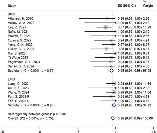 Forest plots showing the pooled success rate and success rate for different interventions.