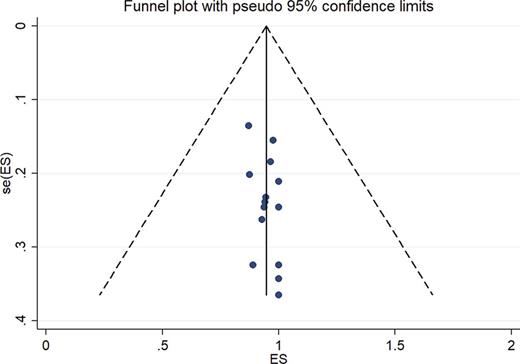 Funnel plot was used to assess publication bias. Refer to the image caption for details.