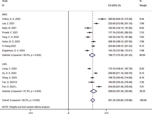 The forest plots show the combined operation time and the operation time of different interventions.