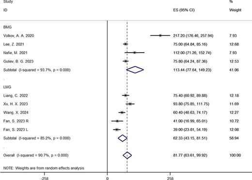 The forest plot shows the amount of blood loss in comprehensive surgery and different interventions.
