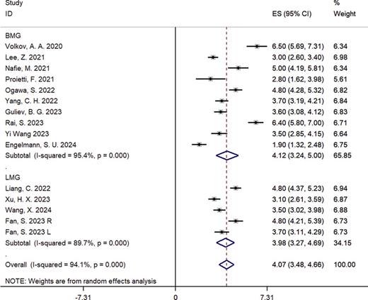 The forest plot shows the combined stenosis length and the stenosis length of different interventions. Refer to the image caption for details.
