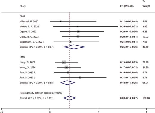 The forest plot shows the incidence of comprehensive postoperative complications and the incidence of postoperative complications with different interventions. Refer to the image caption for details.
