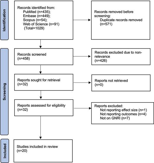 PRISMA flowchart of the search. Refer to the image caption for details.