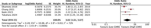 Meta-analysis of the association between GNRI and OS after prostate cancer. Refer to the image caption for details.
