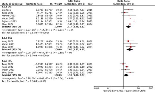 Meta-analysis of the association between GNRI and OS, CSS, and PFS after RCC. Refer to the image caption for details.