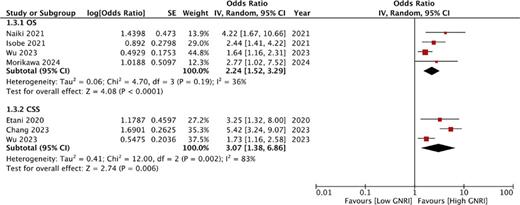Meta-analysis of the association between GNRI and OS and CSS after urothelial carcinoma. Refer to the image caption for details.