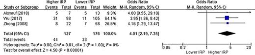 Forest plot of complication risk comparing patients with higher vs. lower mean IRP during PCNL. Patients with higher mean IRP had four times higher odds of a perioperative complication than those with lower IRP (p < 0.001).