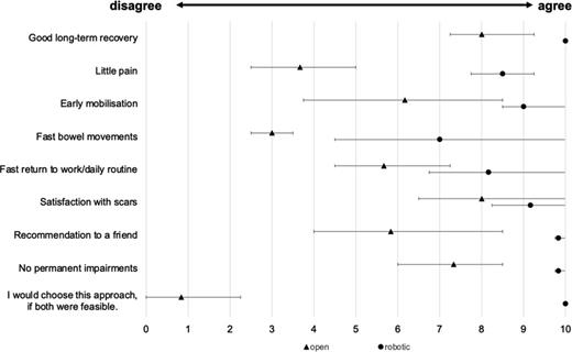 Evaluation of the two surgical procedures via direct comparison. 0 = disagree; 10 = fully agree. The questionnaire is shown in online supplementary Figure 1. The medians are indicated by rectangles (OPNs) and circles (RAPNs), and the bars indicate the IQRs. Refer to the image caption for details.