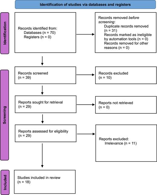 PRISMA 2020 flow diagram for identification of studies via databases. Refer to the image caption for details.