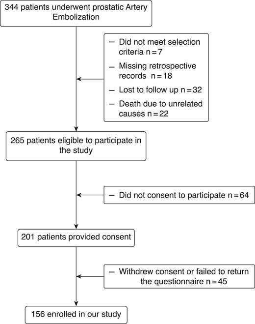 Study enrollment and follow-up. Out of 344 patients who underwent prostatic artery embolization, 265 were eligible for the study. After exclusions, 201 provided consent, but 45 either withdrew or failed to return the questionnaire, resulting in a final sample of 156 participants. Refer to the image caption for details.
