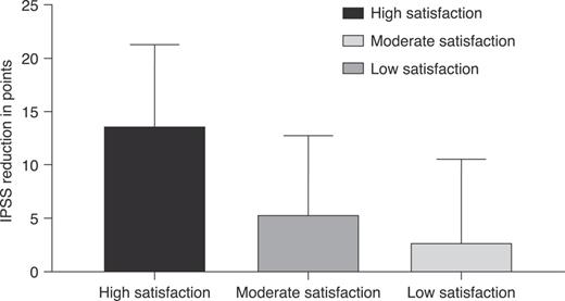 IPSS reduction at least 12 months after PAE. Illustrates the relationship between the degree of IPSS reduction and patient satisfaction levels following PAE in patients with benign prostatic hyperplasia. Error bars: represent the standard deviation (SD) of the IPSS reduction within each satisfaction category. IPSS, International Prostate Symptom Score; PAE, prostatic artery embolization. Refer to the image caption for details.