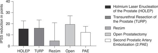 IPSS reduction at least 12 months after the second-line therapy. Presents the IPSS reduction after various the second-line therapies following failure. This analysis included patients who required further intervention due to the initial PAE not achieving the desired outcomes. The graph shows a significant improvement in IPSS following ablative interventions (p < 0.0001; 95% CI: 12.75, 18.74). Error Bars: represent the SD, indicating the variability in IPSS reduction among patients undergoing each type of the second-line therapy. Refer to the image caption for details.