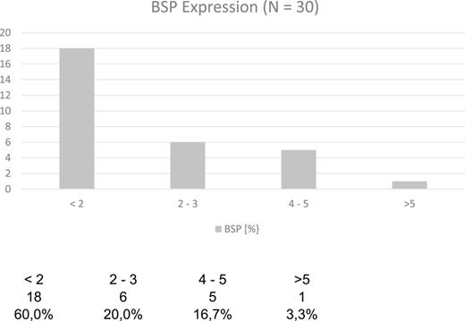 BSP expression in prostates without carcinoma Refer to the image caption for details.