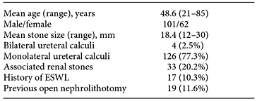 Demographic and clinical characteristics of patients