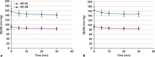 Fig. 1. Systolic (SB) and diastolic blood pressure (DB) levels (Riva-Rocci) of patients undergoing catheterization for urinary retention in the RD (a) and the GD group (b).
