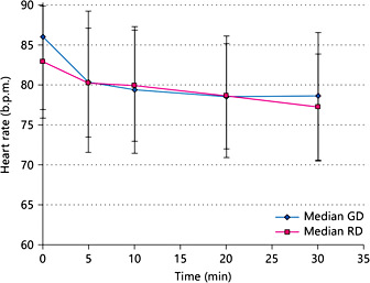 Fig. 2. Decrease in tachycardia during monitoring of patients undergoing catheterization.