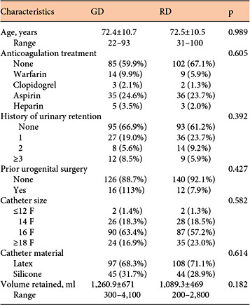 Characteristics of the study patients (n = 294 men) undergoing catheterization for urinary retention