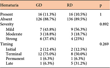 Details on hematuria in 294 men undergoing catheterization Refer to the image caption for details.