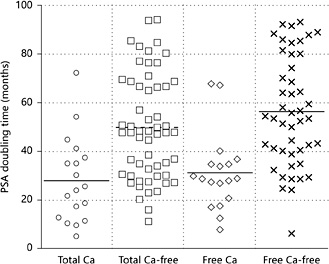 Fig. 1. Total and free PSA doubling times. Ca = Cancer group. Data over 100 months were excluded.