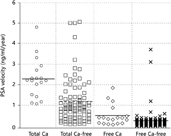 Fig. 2. PSA velocity. Ca = Cancer group.