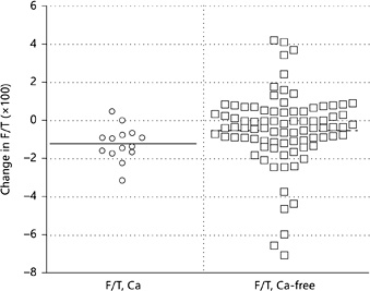 Fig. 3. Change in F/T. Ca = Cancer group.