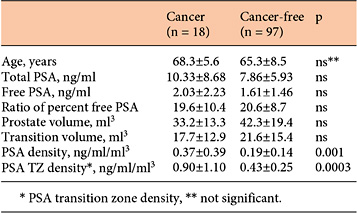 Characteristics of individuals with presence or absence of cancer at the first examination