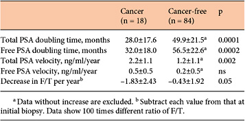 PSA doubling time, velocity and change in F/T Refer to the image caption for details.