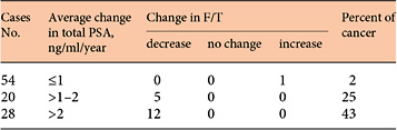 Detection of cancer in cases with negative initial and first repeat biopsy Refer to the image caption for details.