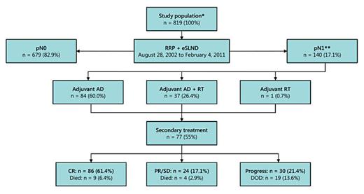 Fig. 1. Distribution of patients depending on the delivered therapies and clinical response. DOD = Dead of disease (PCa). Preoperative neoadjuvant AD: * n = 341 (41.6%); ** n = 81 (57.9%).