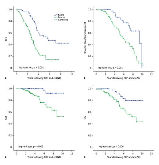 Fig. 2. Kaplan-Meier curves of RFS (a), RFS after secondary treatment (b), CSS (c), and OS (d). Upper lines (blue; colors refer to the online version only): patients with mere micrometastases (53 patients). Lower lines (green): patients with macro- or macro- plus micrometastases (87 patients).