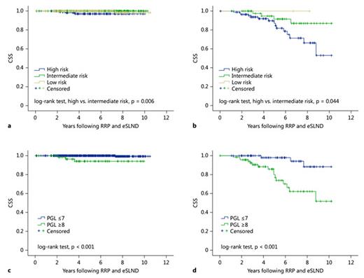 Fig. 3. Kaplan-Meier curves of CSS of pN0 patients (a) and of pN1 patients (b) stratified by D'Amico risk classification, as well as Kaplan-Meier curves of CSS of pN0 patients (c) and of pN1 patients (d) stratified by the pathological Gleason score (PGL) of the surgical tissue (≤7 vs. ≥8).