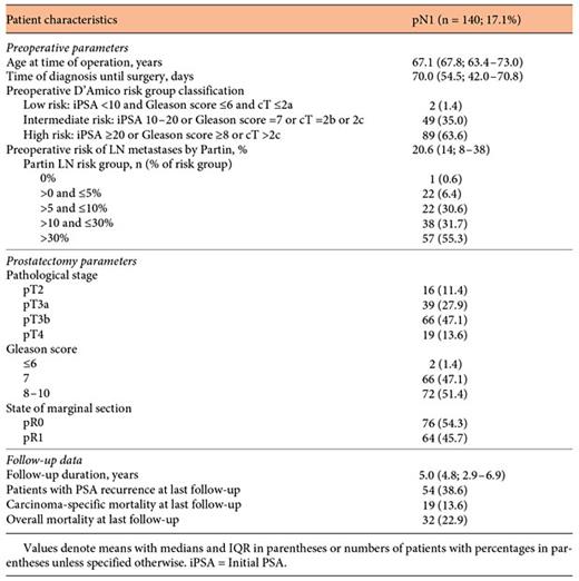 Patient characteristics in the pN1 category Refer to the image caption for details.