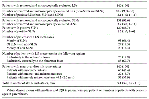 Data relating to lymphadenectomy
