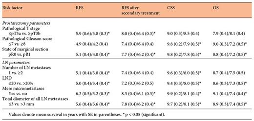 Univariate analysis of the selected histopathological risk factors (pN1, n = 140) Refer to the image caption for details.