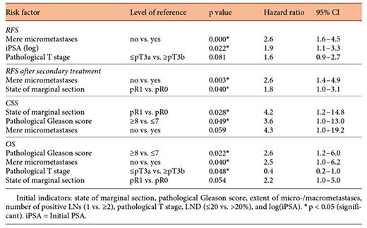 Significant factors in the multivariate analyses of the selected histopathological risk factors (pN1, n = 140)