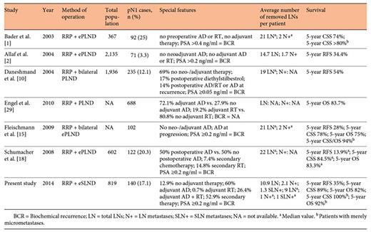 Literature comparison: impact of surgical volume on outcome in patients with LN metastases undergoing RRP and PLND with or without adjuvant therapy Refer to the image caption for details.