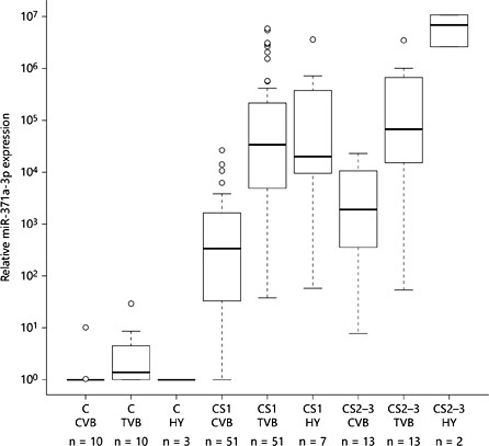 Fig. 1. miR-371a-3p expression in CVB, TVB and HY in CS1 and CS2-3 patients and controls. Boxes show the median miR expression (bold bar) and quartile ranges (extension of box) of the patient group, whiskers denote variation within 1.5-fold of interquartile range, outliers are documented as dots. C = Controls. The y axis is plotted on a log10 scale.