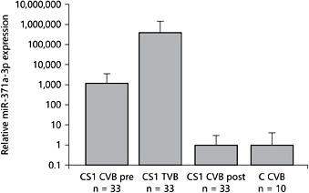 Fig. 2. Postoperative decrease of miR-371a-3p levels in CS1 patients. Columns show mean miR 371a-3p levels prior to surgery and corresponding postoperative levels in 33 CS1 patients. For comparison, mean values of controls and testicular vein measurements are given additionally. C = Controls; pre = preoperative; post = postoperative. The y axis is plotted on a log10 scale.