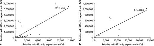Fig. 3. a Statistical correlation of testicular vein miR levels with corresponding peripheral vein miR levels: CS1 patients. b Statistical correlation of testicular vein miR levels with corresponding peripheral vein miR levels: patients with metastases (CS2-3). R2 = Pearson product-moment correlation coefficient.