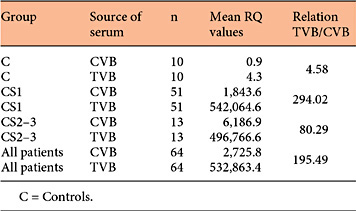 Mean miR-371a-3p expression in CVB and in corresponding TVB in patients and controls