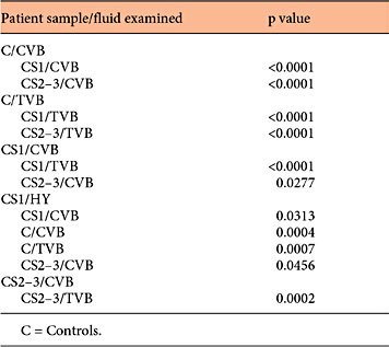 Statistical cross comparisons (p values) of miR-371a-3p levels of the groups documented in figure 2. Groups in the first column are compared to those in the second column Refer to the image caption for details.