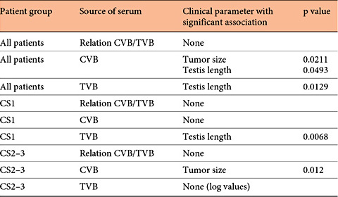 Significant associations of miR levels with clinical factors in TVB and CVB stratified for CS1 and CS2-3: multivariate analyses