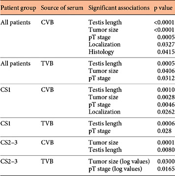 Significant associations of miR levels in TVB and CVB with clinical parameters in CS1 and CS2-3 patients: univariate analyses
