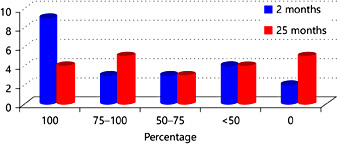 Fig. 1. Subjective improvement in TRC after 2 versus median 25 months.